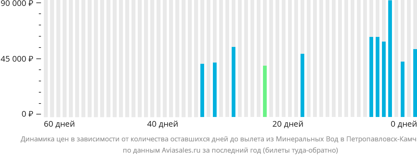 Динамика цен в зависимости от количества оставшихся дней до вылета из Минеральных Вод в Петропавловск-Камчатский