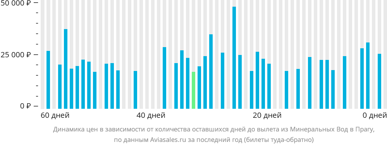 Динамика цен в зависимости от количества оставшихся дней до вылета из Минеральных Вод в Прагу