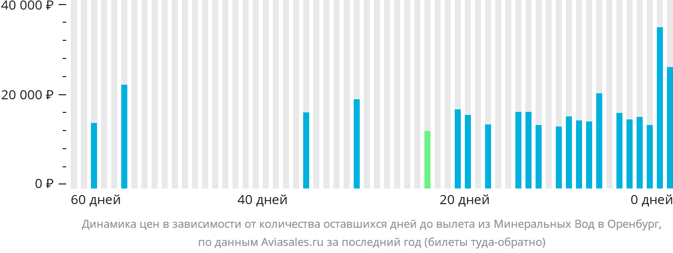 Динамика цен в зависимости от количества оставшихся дней до вылета из Минеральных Вод в Оренбург