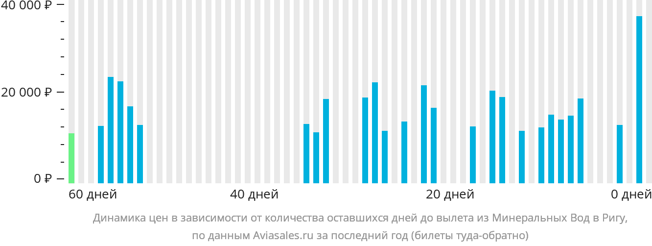 Динамика цен в зависимости от количества оставшихся дней до вылета из Минеральных Вод в Ригу