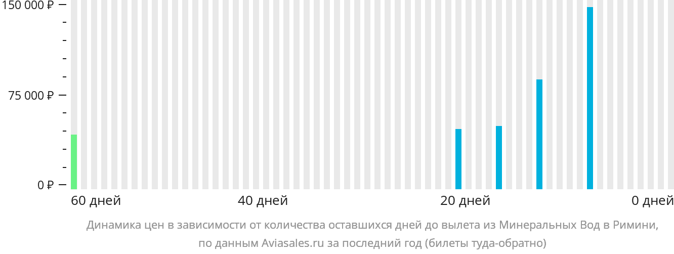 Динамика цен в зависимости от количества оставшихся дней до вылета из Минеральных Вод в Римини