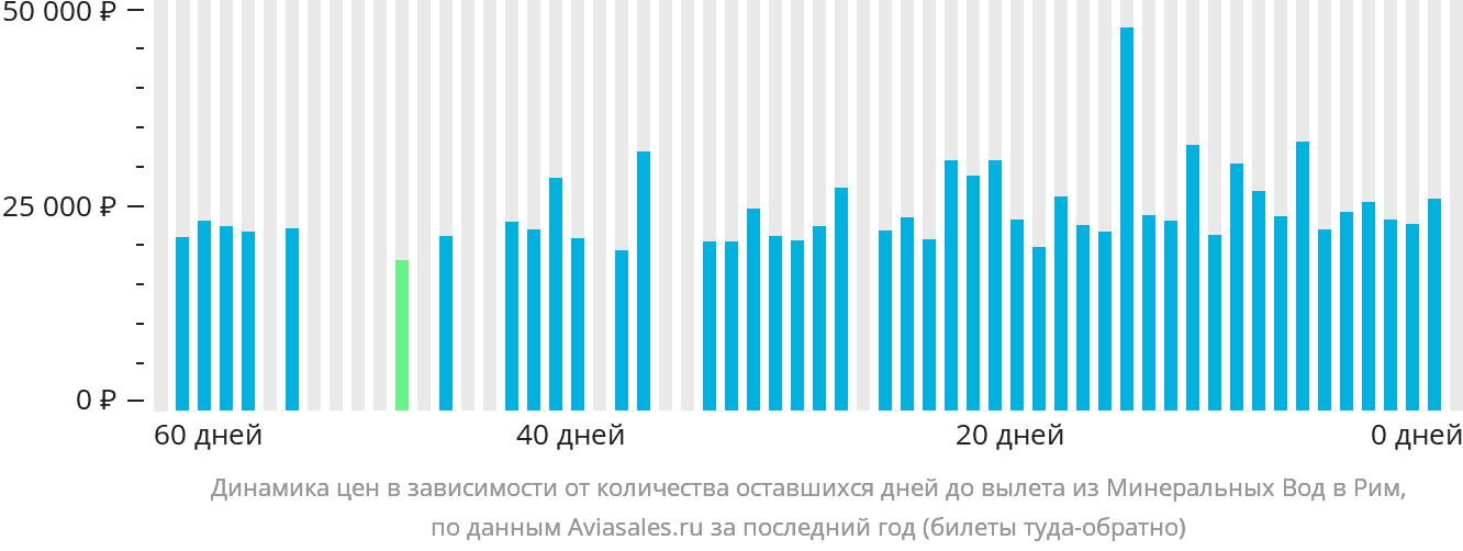 Динамика цен в зависимости от количества оставшихся дней до вылета из Минеральных Вод в Рим