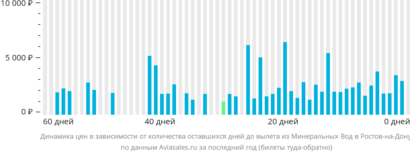 Динамика цен в зависимости от количества оставшихся дней до вылета из Минеральных Вод в Ростов-на-Дону