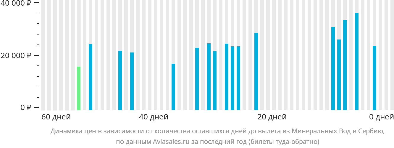 Динамика цен в зависимости от количества оставшихся дней до вылета из Минеральных Вод в Сербию
