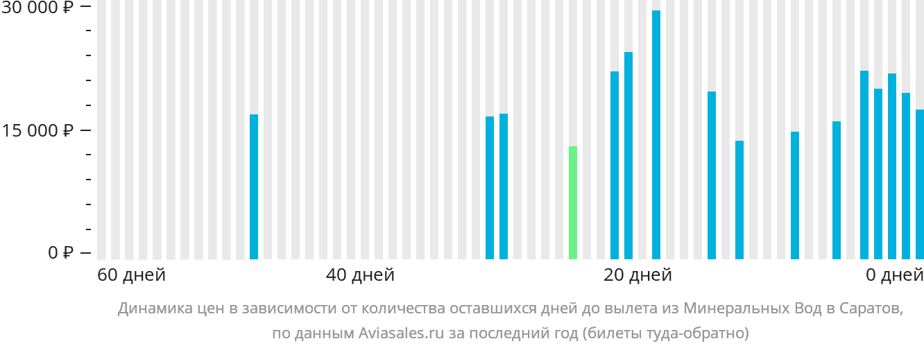 Динамика цен в зависимости от количества оставшихся дней до вылета из Минеральных Вод в Саратов