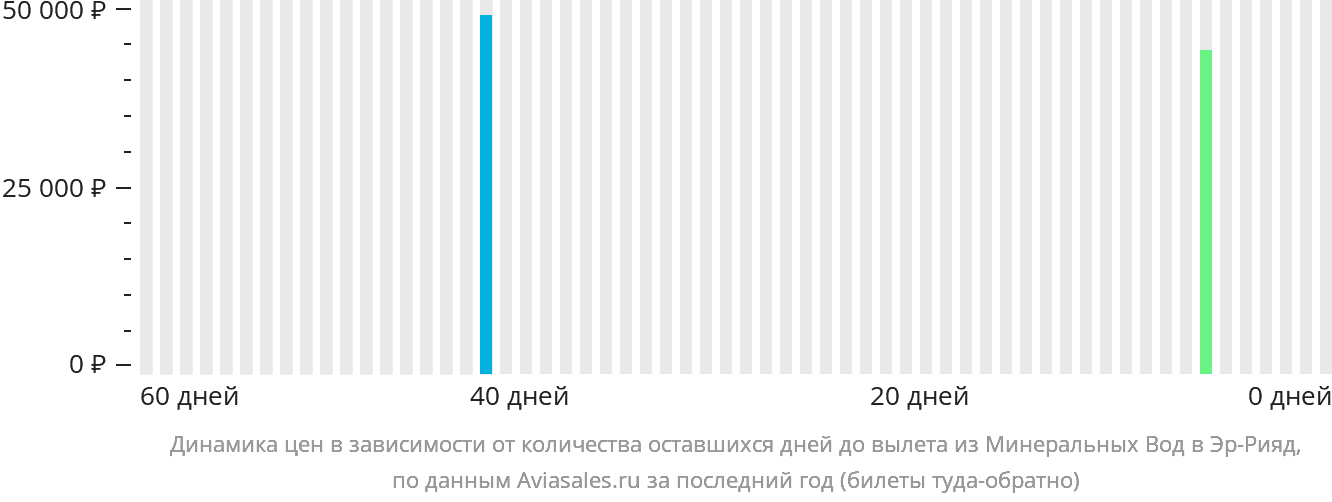 Динамика цен в зависимости от количества оставшихся дней до вылета из Минеральных Вод в Эр-Рияд