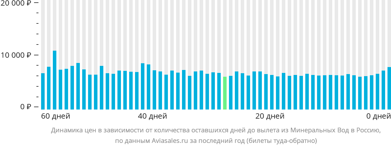 Динамика цен в зависимости от количества оставшихся дней до вылета из Минеральных Вод в Россию