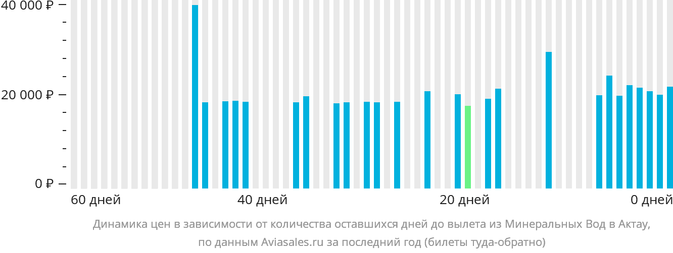 Динамика цен в зависимости от количества оставшихся дней до вылета из Минеральных Вод в Актау