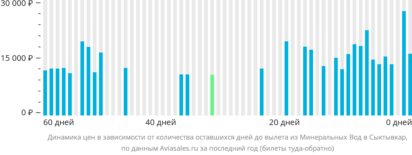 Динамика цен в зависимости от количества оставшихся дней до вылета из Минеральных Вод в Сыктывкар
