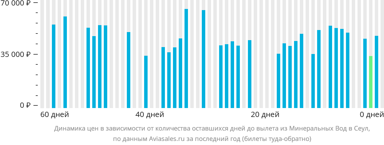 Динамика цен в зависимости от количества оставшихся дней до вылета из Минеральных Вод в Сеул