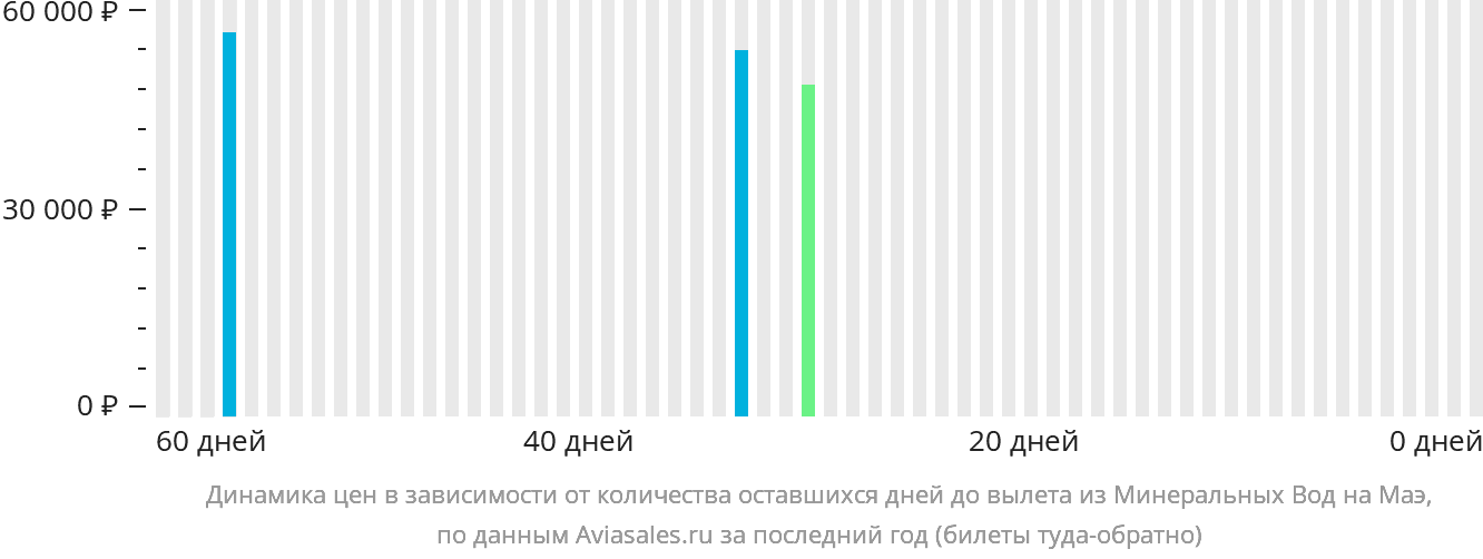 Динамика цен в зависимости от количества оставшихся дней до вылета из Минеральных Вод на Маэ