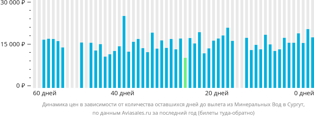 Динамика цен в зависимости от количества оставшихся дней до вылета из Минеральных Вод в Сургут