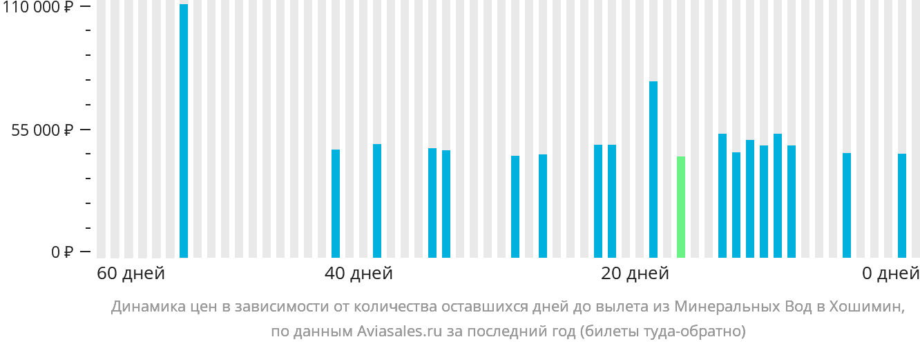 Динамика цен в зависимости от количества оставшихся дней до вылета из Минеральных Вод в Хошимин