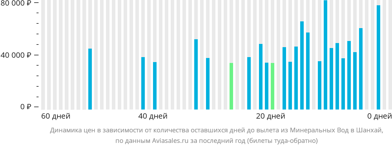 Динамика цен в зависимости от количества оставшихся дней до вылета из Минеральных Вод в Шанхай