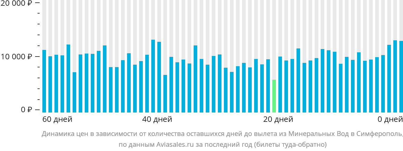 Динамика цен в зависимости от количества оставшихся дней до вылета из Минеральных Вод в Симферополь