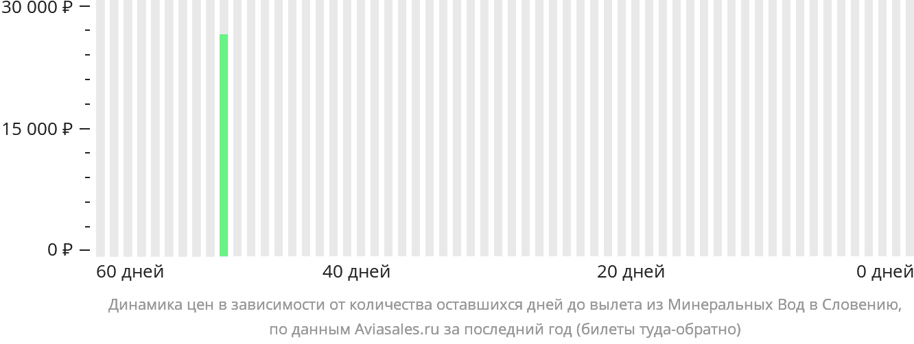 Динамика цен в зависимости от количества оставшихся дней до вылета из Минеральных Вод в Словению