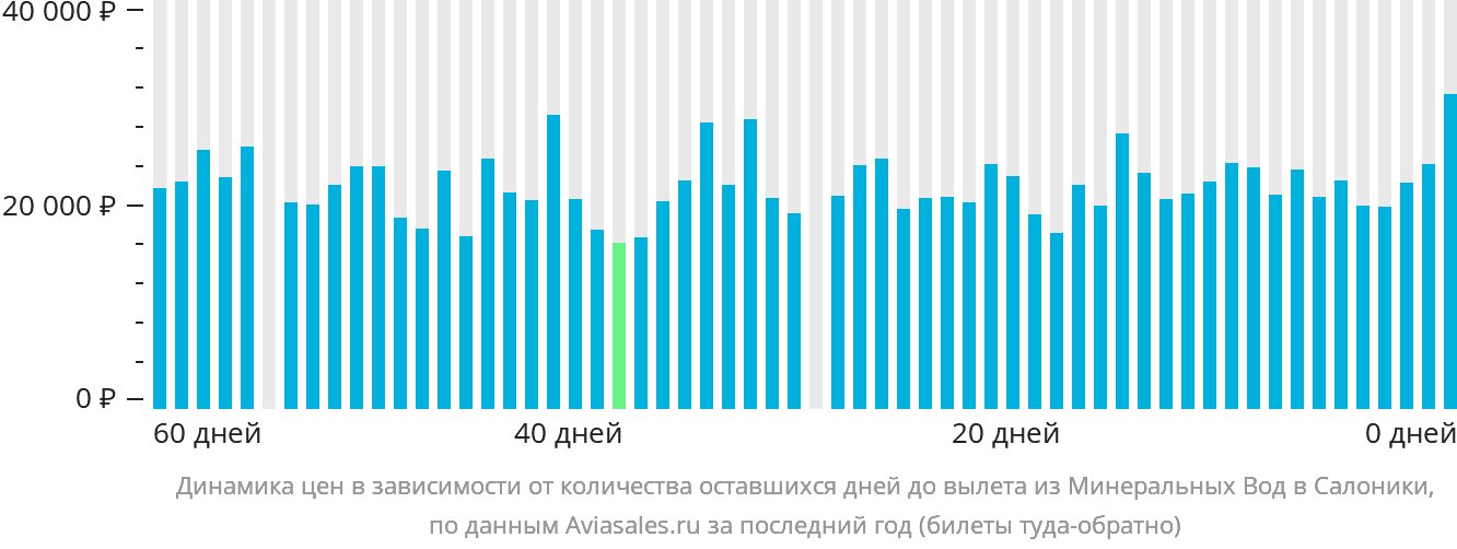 Динамика цен в зависимости от количества оставшихся дней до вылета из Минеральных Вод в Салоники