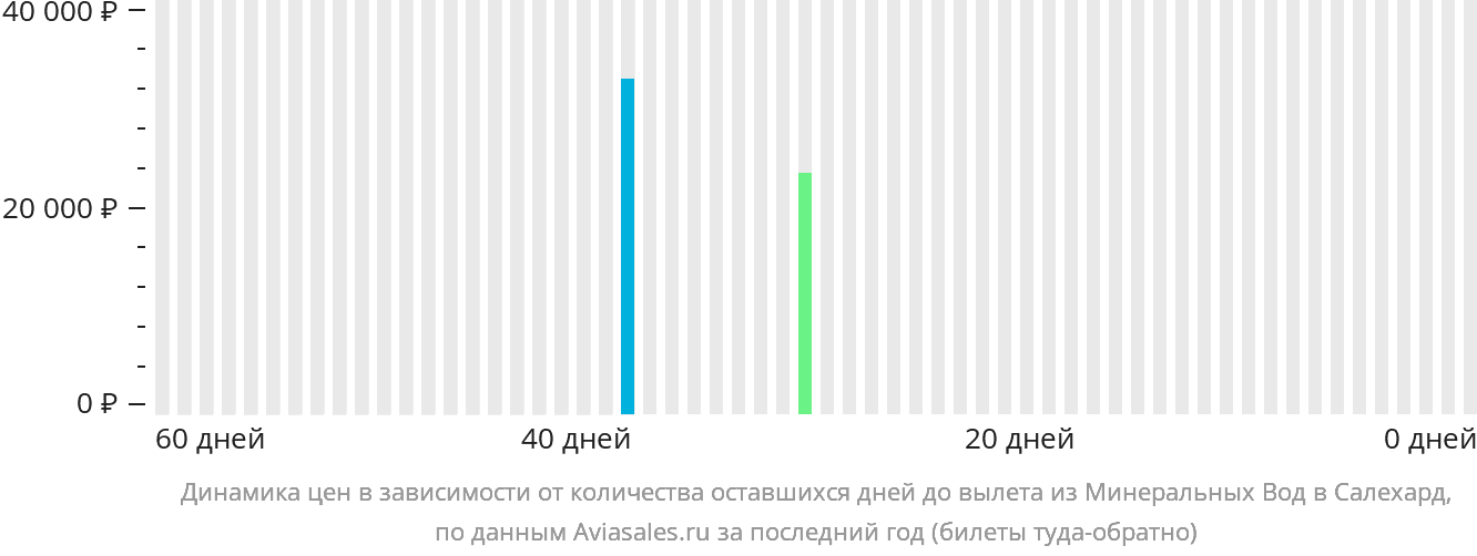 Динамика цен в зависимости от количества оставшихся дней до вылета из Минеральных Вод в Салехард