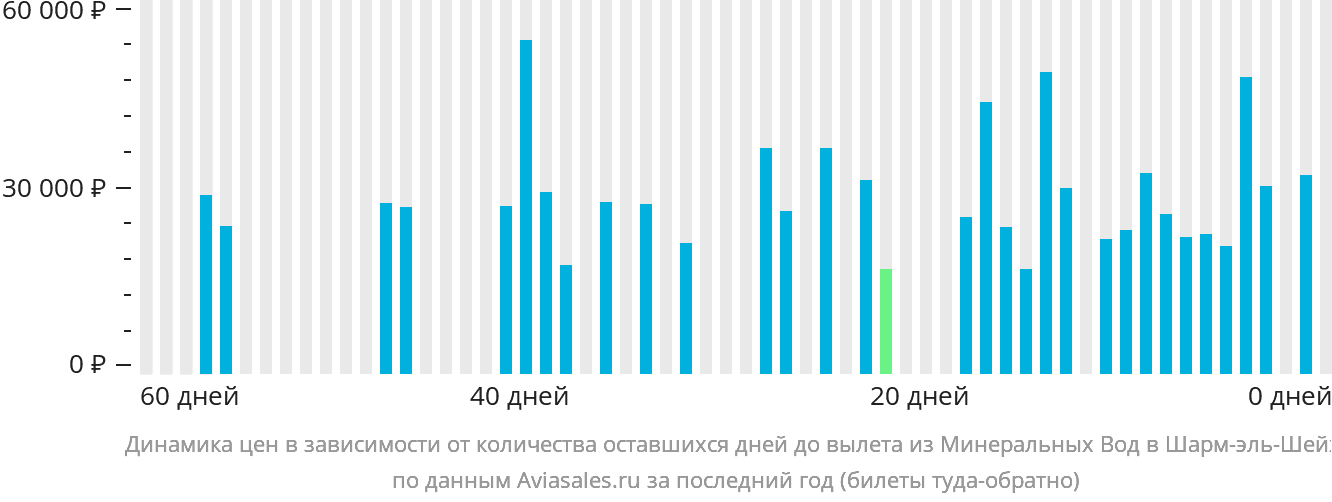 Динамика цен в зависимости от количества оставшихся дней до вылета из Минеральных Вод в Шарм-эш-Шейх