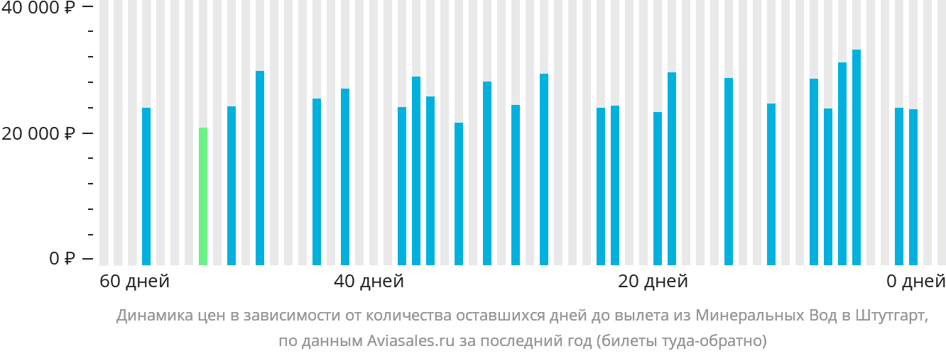 Динамика цен в зависимости от количества оставшихся дней до вылета из Минеральных Вод в Штутгарт
