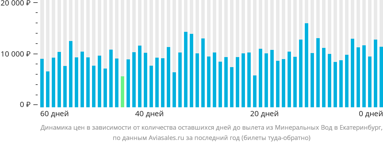 Динамика цен в зависимости от количества оставшихся дней до вылета из Минеральных Вод в Екатеринбург