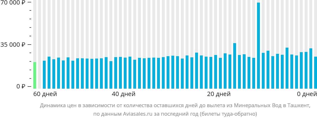 Динамика цен в зависимости от количества оставшихся дней до вылета из Минеральных Вод в Ташкент