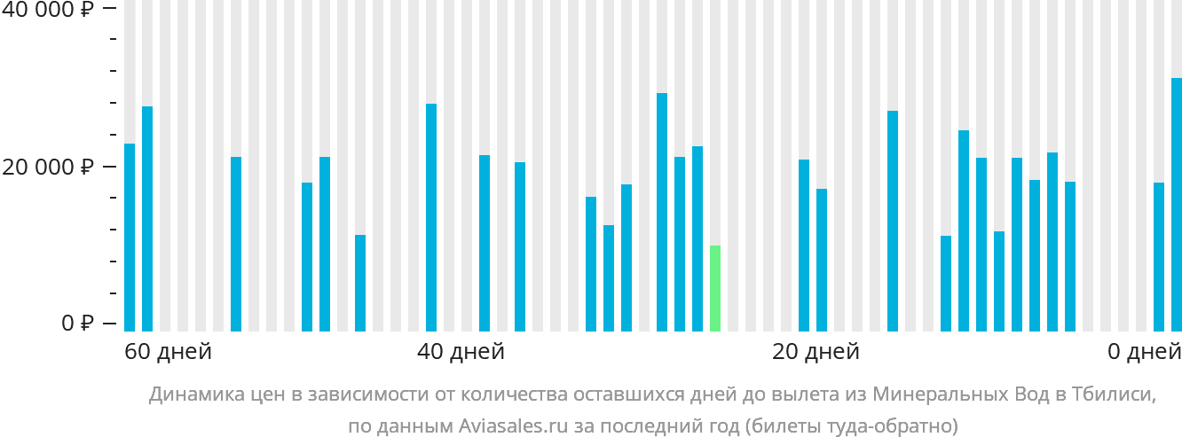Динамика цен в зависимости от количества оставшихся дней до вылета из Минеральных Вод в Тбилиси