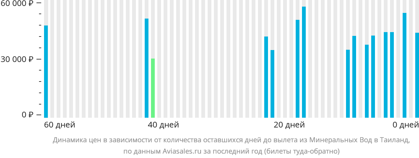 Динамика цен в зависимости от количества оставшихся дней до вылета из Минеральных Вод в Таиланд