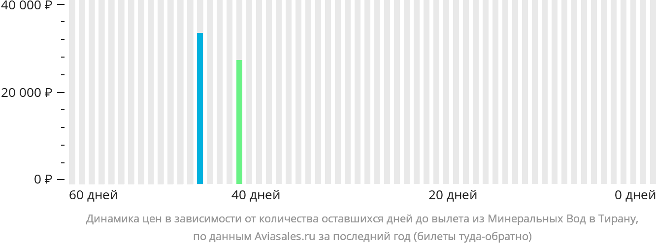 Динамика цен в зависимости от количества оставшихся дней до вылета из Минеральных Вод в Тирану