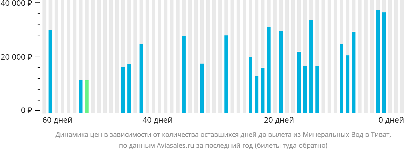 Динамика цен в зависимости от количества оставшихся дней до вылета из Минеральных Вод в Тиват