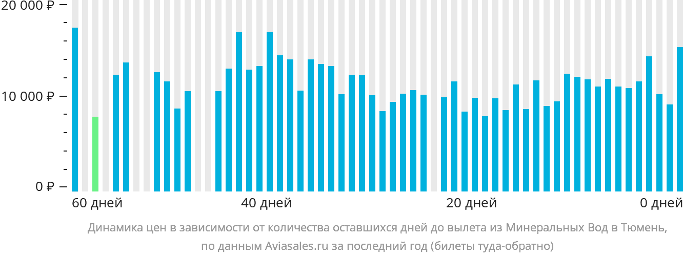 Динамика цен в зависимости от количества оставшихся дней до вылета из Минеральных Вод в Тюмень