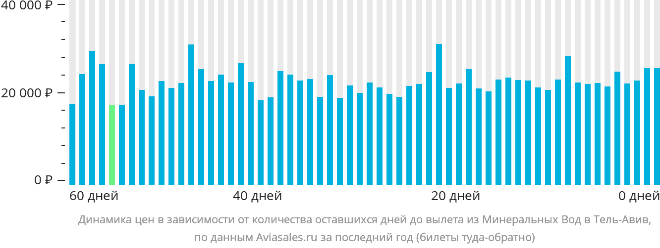 Динамика цен в зависимости от количества оставшихся дней до вылета из Минеральных Вод в Тель-Авив