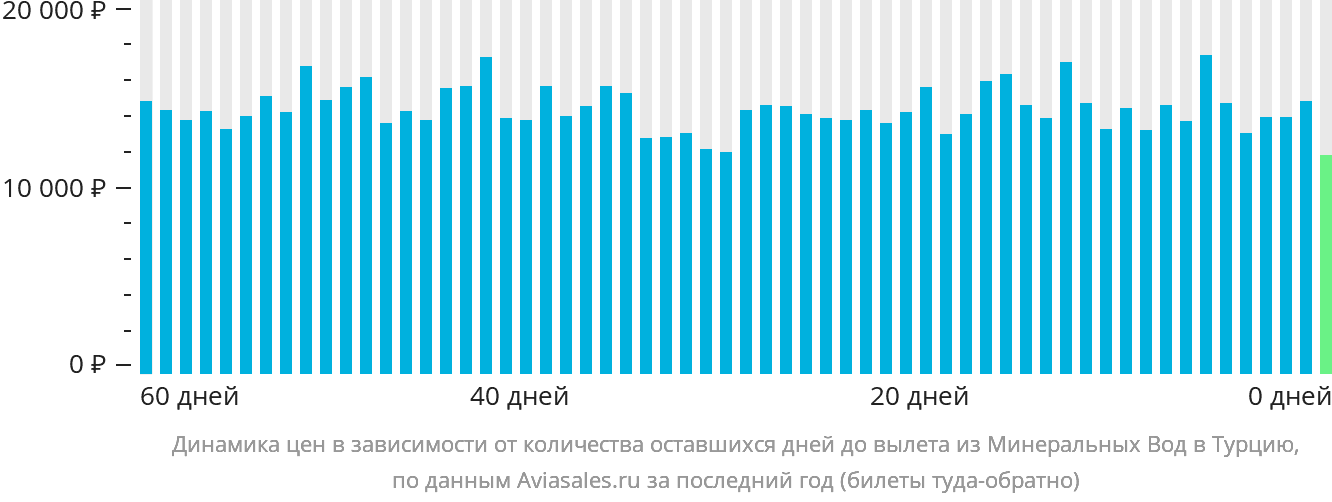 Динамика цен в зависимости от количества оставшихся дней до вылета из Минеральных Вод в Турцию