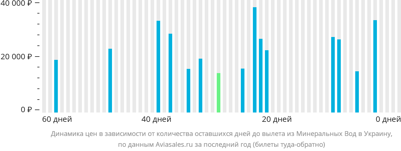 Динамика цен в зависимости от количества оставшихся дней до вылета из Минеральных Вод в Украину