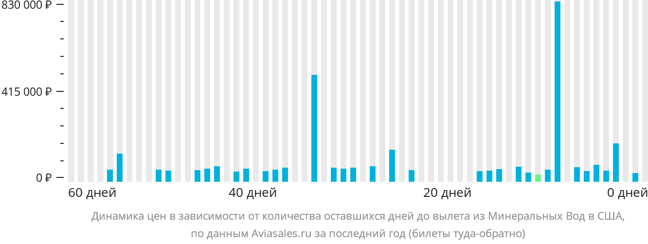 Динамика цен в зависимости от количества оставшихся дней до вылета из Минеральных Вод в США