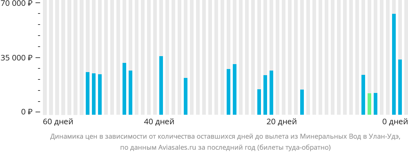 Динамика цен в зависимости от количества оставшихся дней до вылета из Минеральных Вод в Улан-Удэ