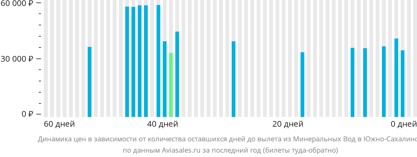 Динамика цен в зависимости от количества оставшихся дней до вылета из Минеральных Вод в Южно-Сахалинск