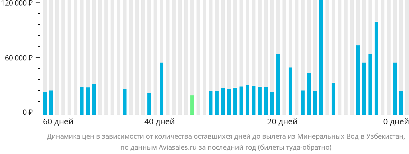 Динамика цен в зависимости от количества оставшихся дней до вылета из Минеральных Вод в Узбекистан