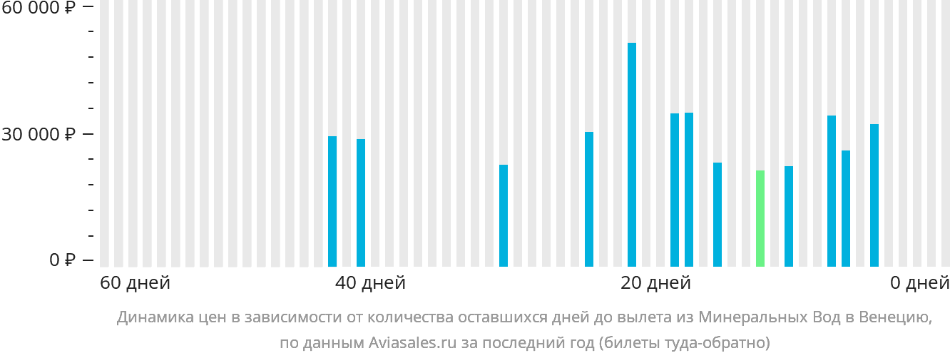 Динамика цен в зависимости от количества оставшихся дней до вылета из Минеральных Вод в Венецию