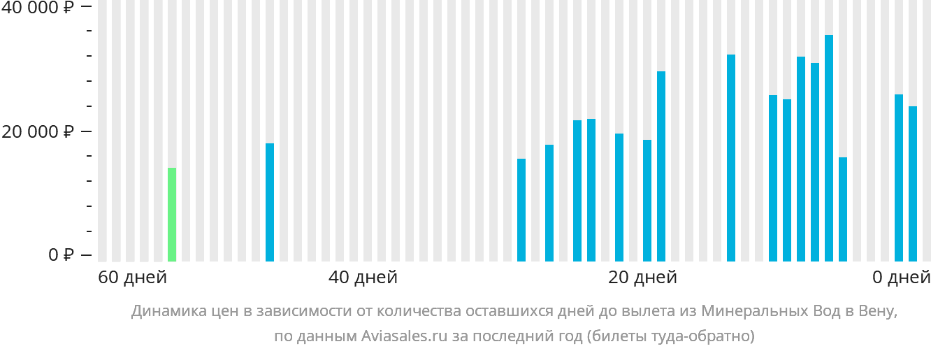 Динамика цен в зависимости от количества оставшихся дней до вылета из Минеральных Вод в Вену