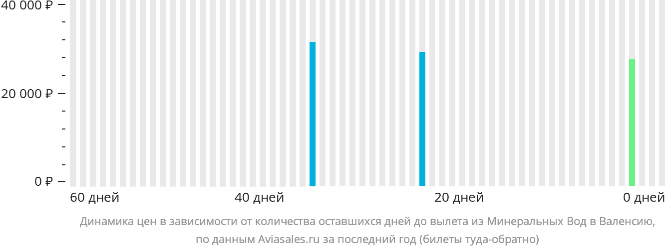 Динамика цен в зависимости от количества оставшихся дней до вылета из Минеральных Вод в Валенсию