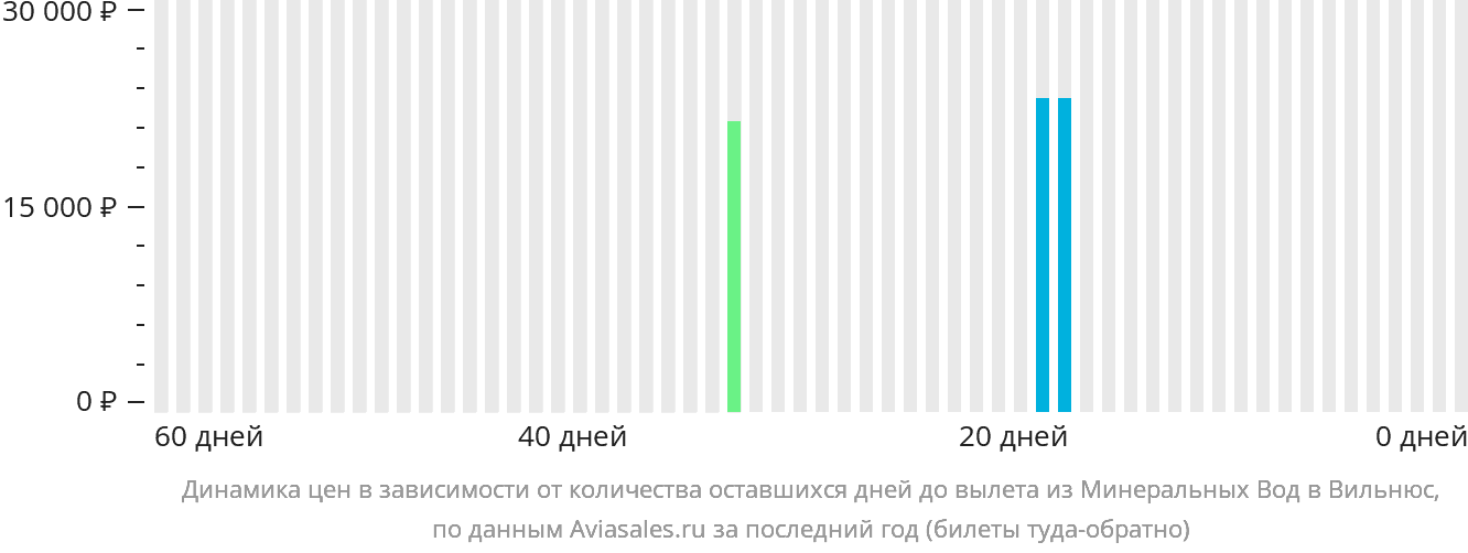 Динамика цен в зависимости от количества оставшихся дней до вылета из Минеральных Вод в Вильнюс