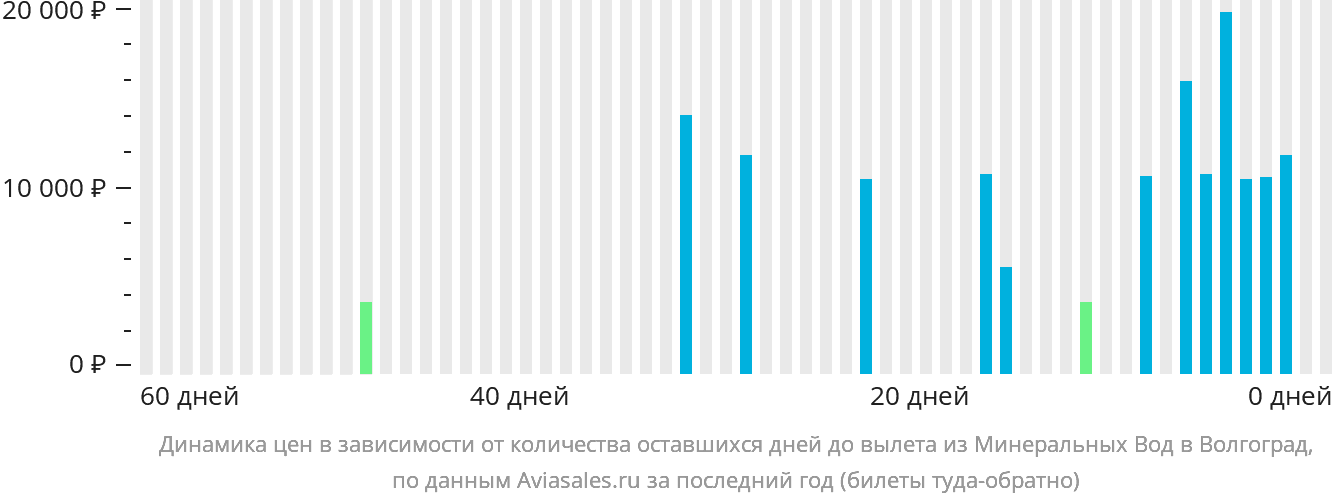 Динамика цен в зависимости от количества оставшихся дней до вылета из Минеральных Вод в Волгоград