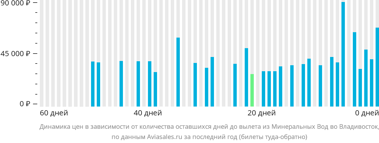 Динамика цен в зависимости от количества оставшихся дней до вылета из Минеральных Вод во Владивосток
