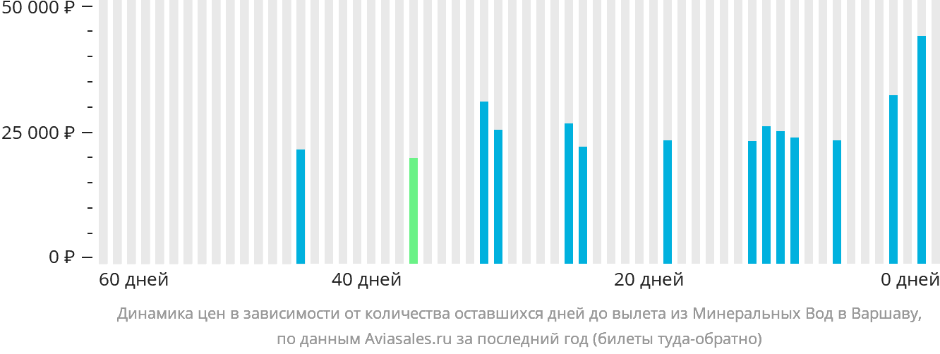 Динамика цен в зависимости от количества оставшихся дней до вылета из Минеральных Вод в Варшаву