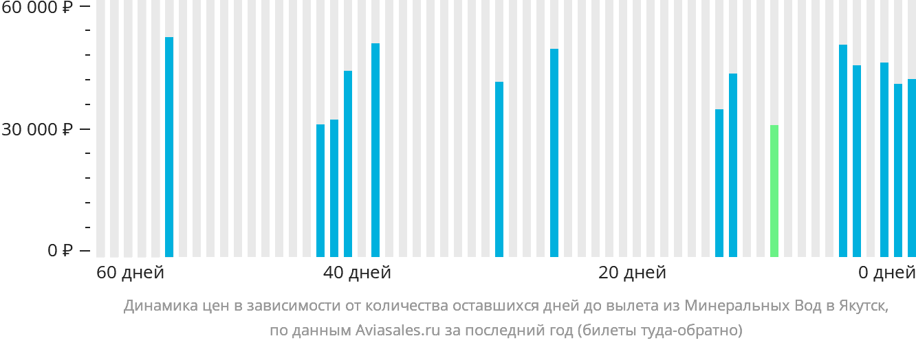 Динамика цен в зависимости от количества оставшихся дней до вылета из Минеральных Вод в Якутск