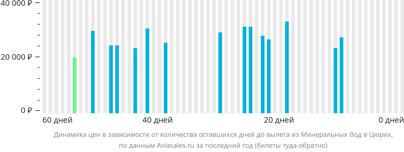 Динамика цен в зависимости от количества оставшихся дней до вылета из Минеральных Вод в Цюрих