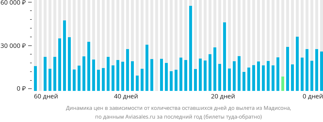 Динамика цен в зависимости от количества оставшихся дней до вылета из Мадисона