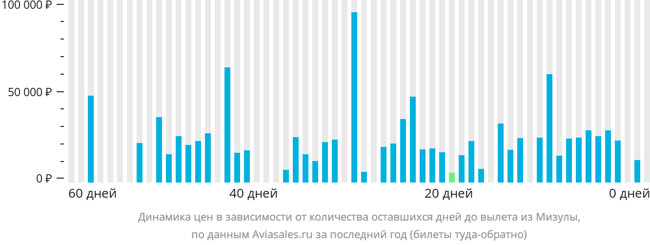Динамика цен в зависимости от количества оставшихся дней до вылета из Мизулы