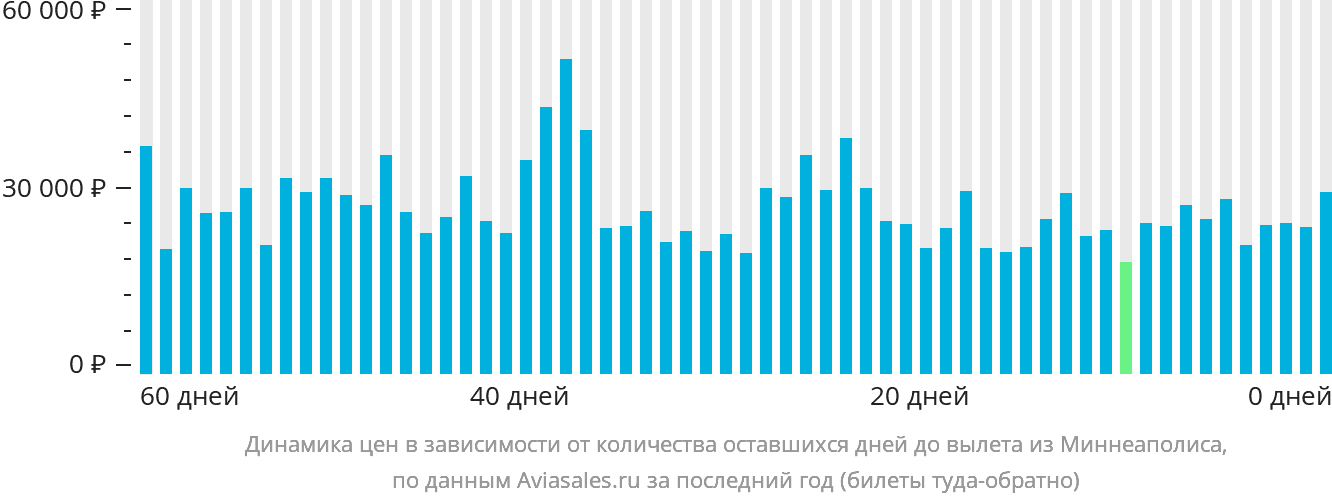 Динамика цен в зависимости от количества оставшихся дней до вылета из Миннеаполиса